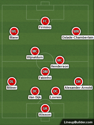 Possible Liverpool Lineup Versus Crystal Palace on the 23rd November 2019