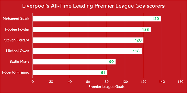 Liverpool Premier League Top Goalscorers Chart