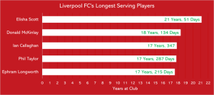 Liverpool's Longest Serving Players Chart