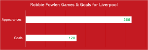 Robbie Fowler Liverpool Games and Goals Chart